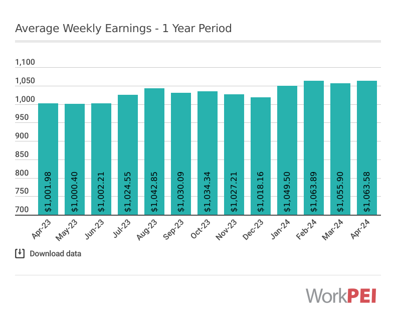 Average Weekly Earnings WorkPEI