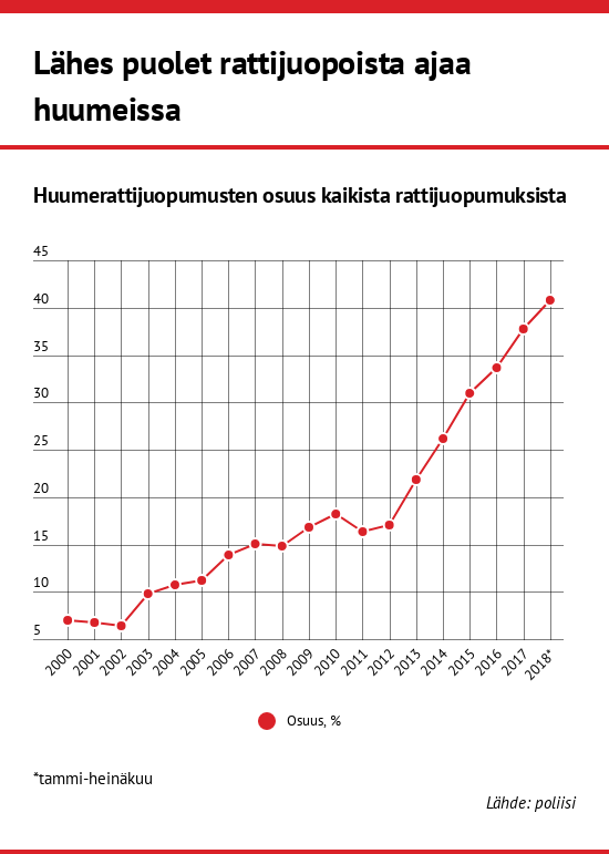 Huumekuskeja On Jo Niin Paljon, Että Karut Luvut Huolestuttavat Jo ...