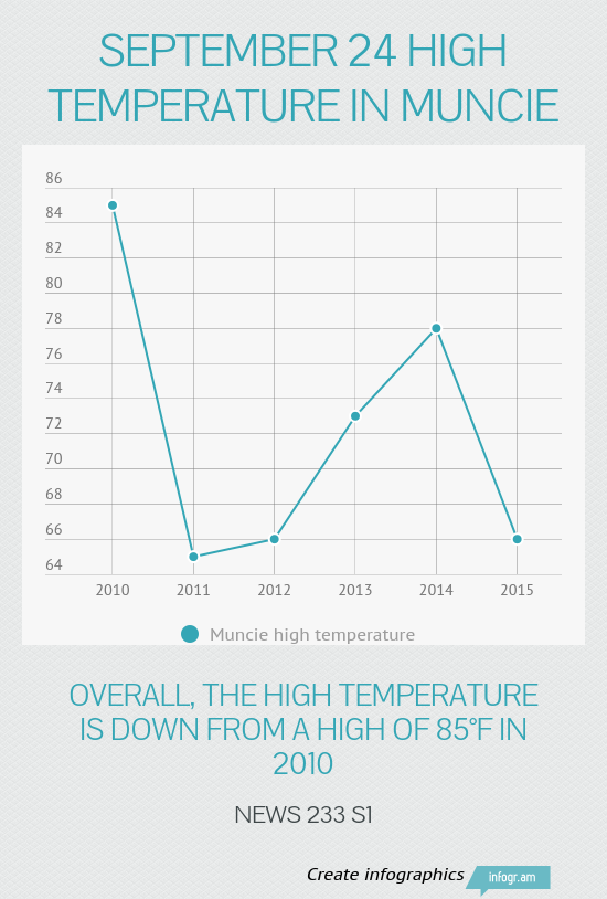Fall Temperatures in Muncie, Indiana. Jeremy Ervin