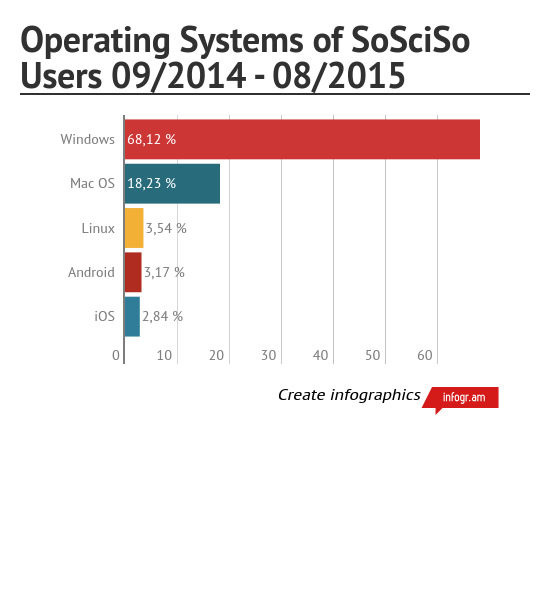Nutzerstatistik 2015 - Eingesetzte Betriebssysteme der SoSciSo Nutzer