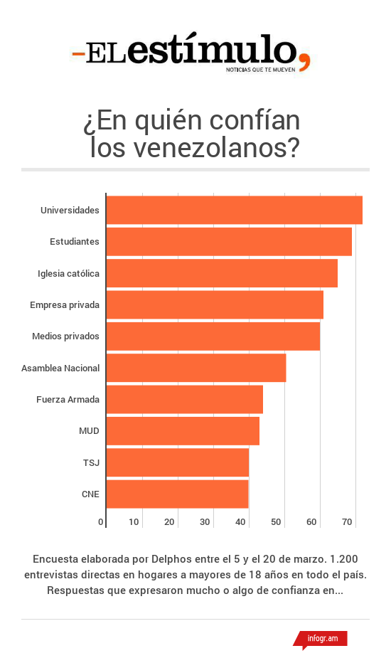 Confianza en instituciones - Infogram