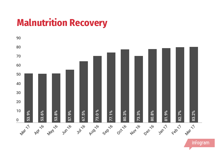 Malnutrition Recovery Rate
