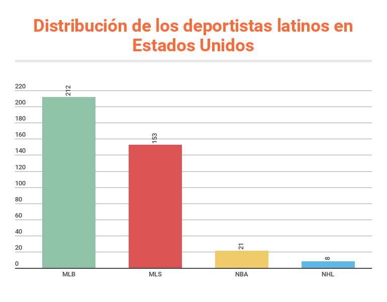 Distribución de los deportistas latinos en Estados Unidos - Infogram